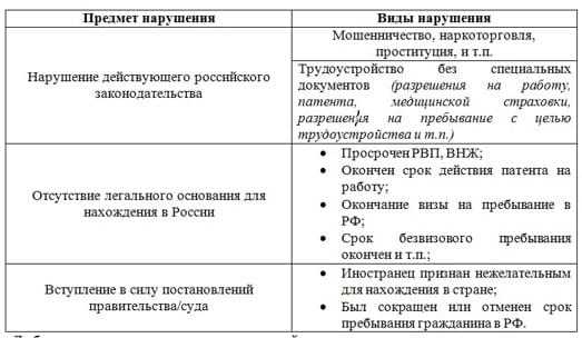 Основания для депортации